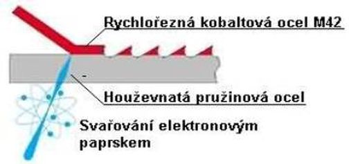 Konstrukce pilového pásu