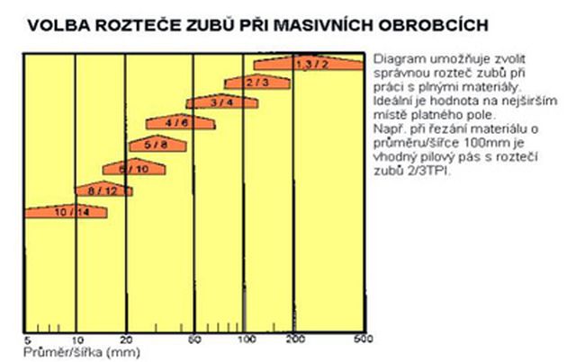 Volba rozteče přimasivních obrobcích