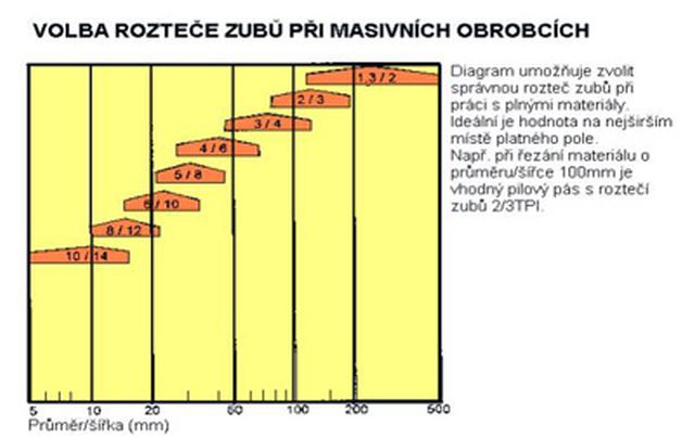 Volba roztee pimasivnch obrobcch