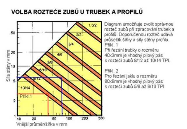 Volba rozteče zubů u trubek a profilů