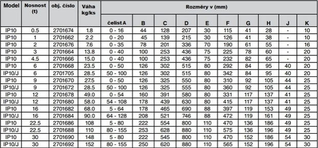 Tabulka IP 10