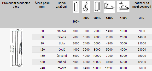 Tabulka nekonečné zvedací popruhy - provedení A