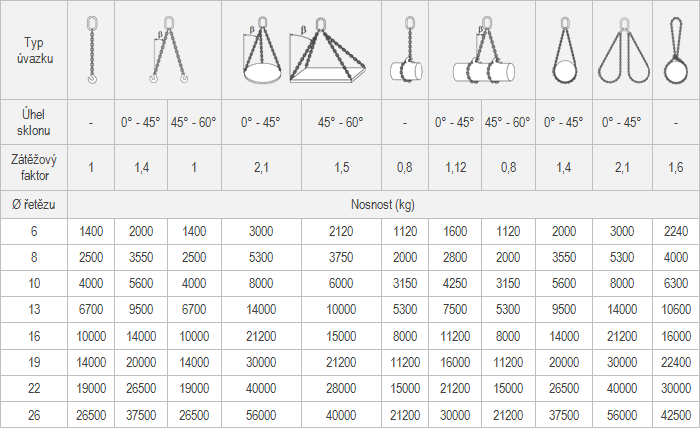 Tabulka nosnost etzov vazky tdy 10