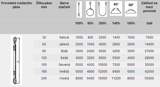 Tabulka zvedací popruhy tkané - provedení B2
