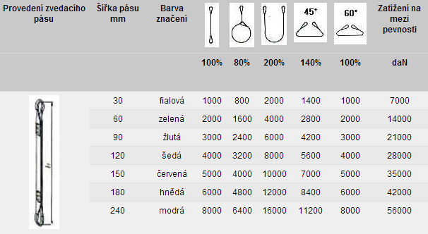 Tabulka zvedac popruhy tkan - proveden B2